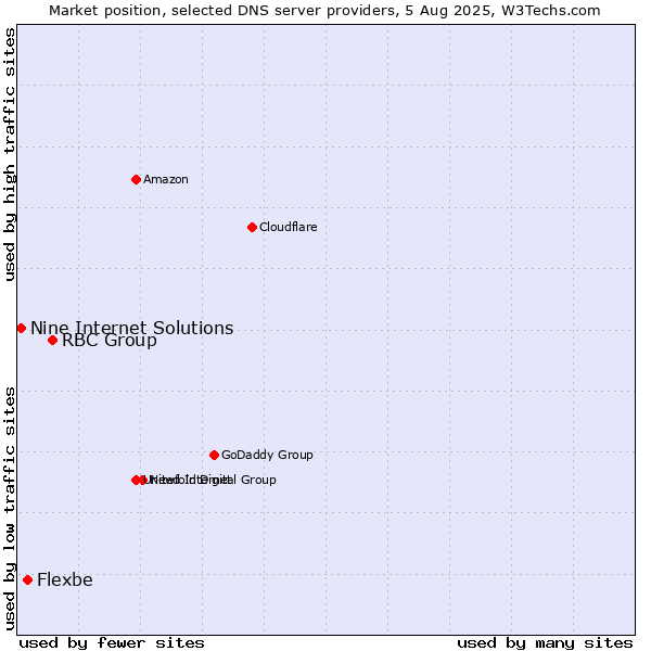 Market position of RBC Group vs. Flexbe vs. Nine Internet Solutions
