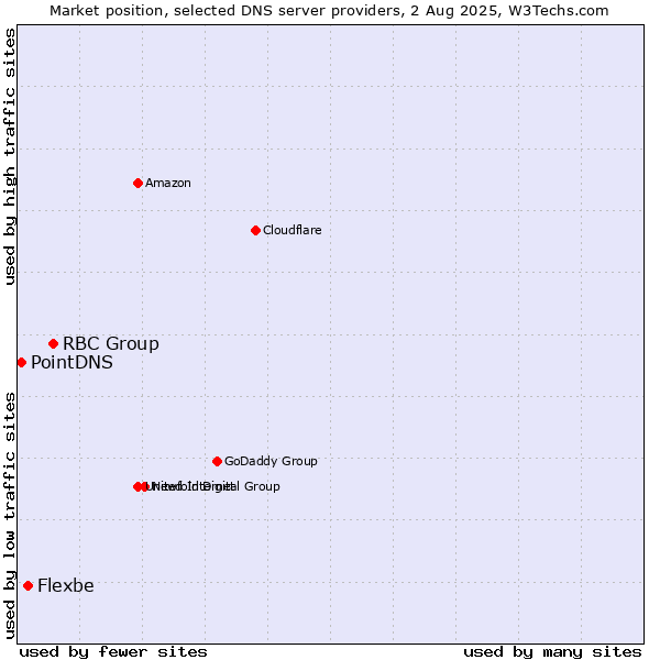 Market position of RBC Group vs. Flexbe vs. PointDNS