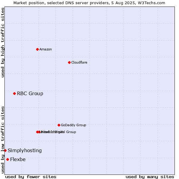 Market position of RBC Group vs. Flexbe vs. Simplyhosting