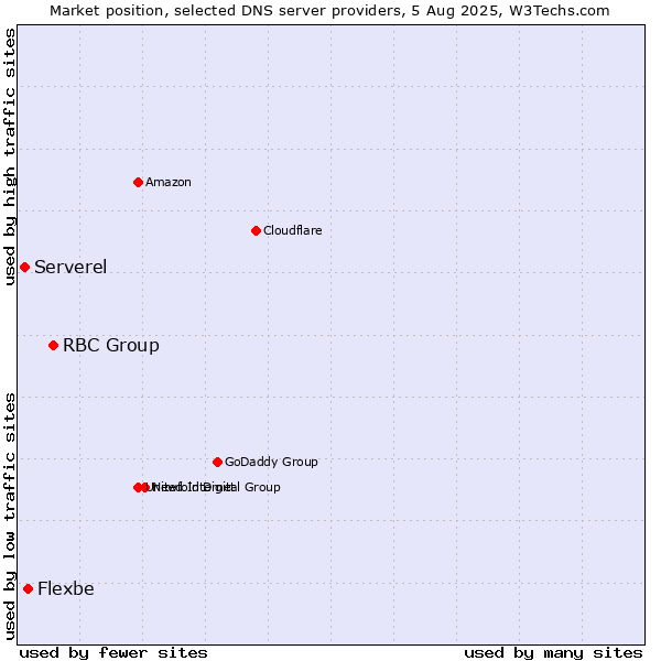 Market position of RBC Group vs. Flexbe vs. Serverel
