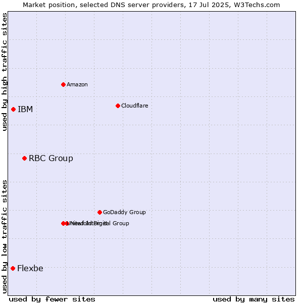 Market position of RBC Group vs. IBM vs. Flexbe