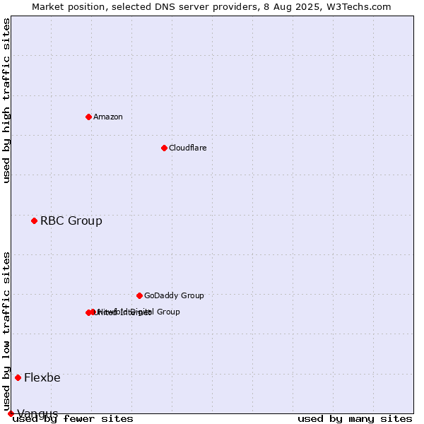 Market position of RBC Group vs. Flexbe vs. Vangus