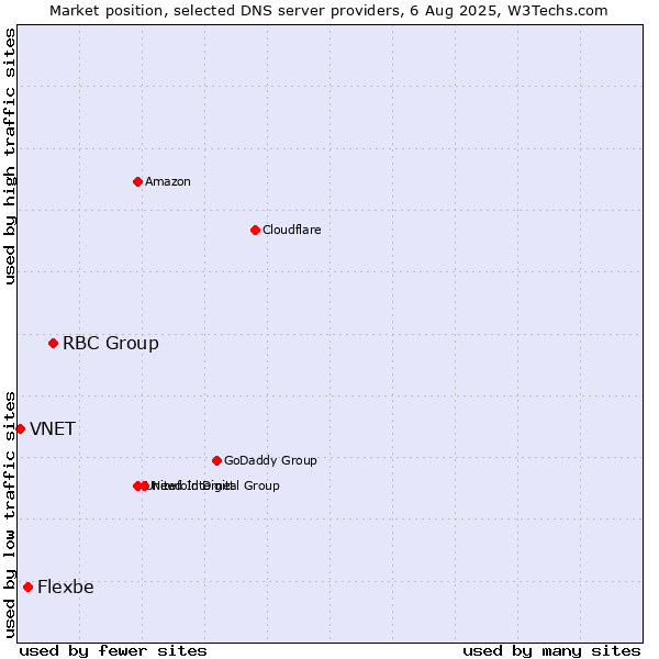 Market position of RBC Group vs. Flexbe vs. VNET
