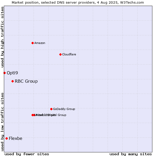 Market position of RBC Group vs. Flexbe vs. Opti9