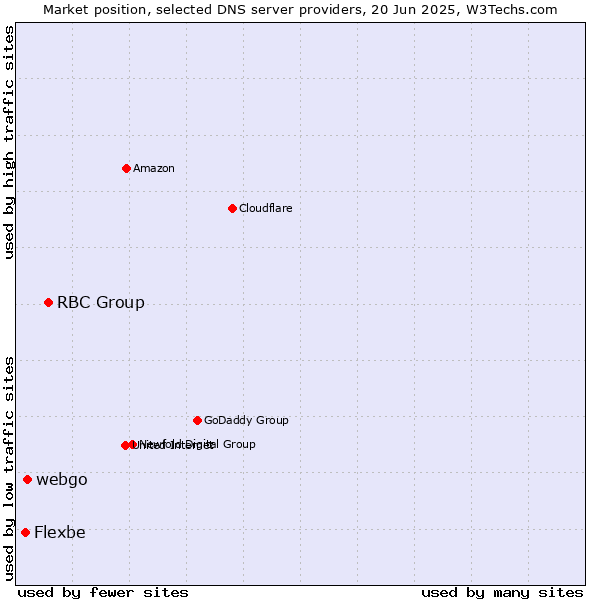 Market position of RBC Group vs. webgo vs. Flexbe