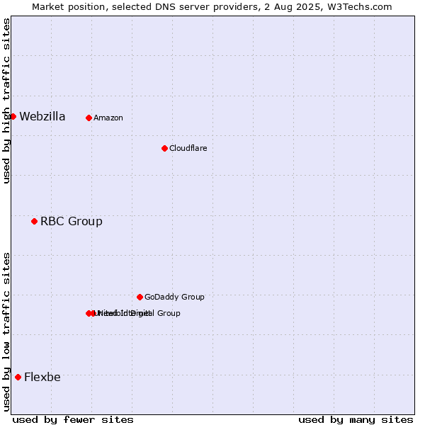 Market position of RBC Group vs. Flexbe vs. Webzilla