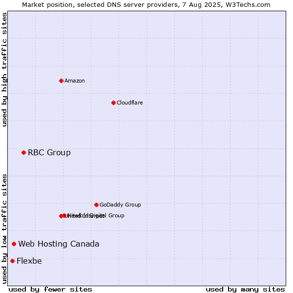 Market position of RBC Group vs. Web Hosting Canada vs. Flexbe