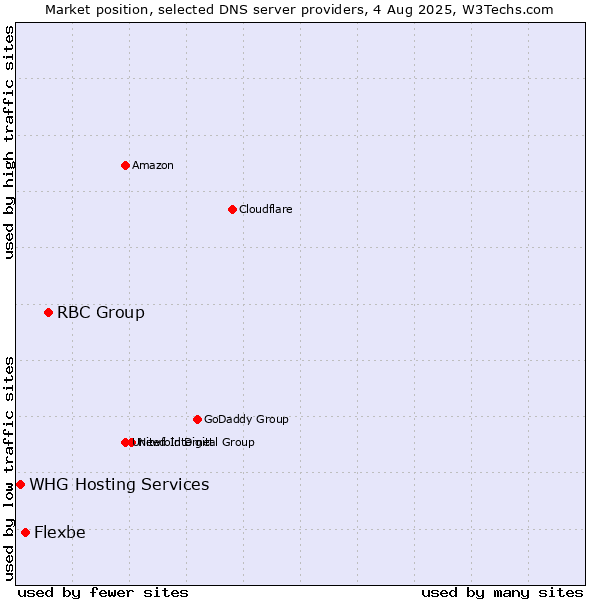 Market position of RBC Group vs. Flexbe vs. WHG Hosting Services