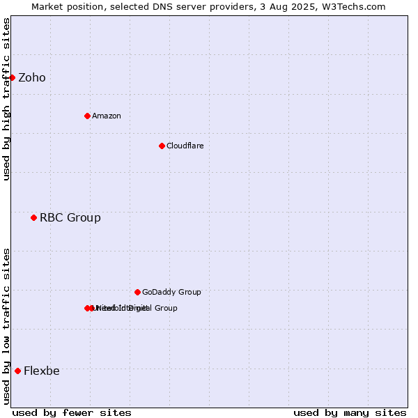 Market position of RBC Group vs. Flexbe vs. Zoho