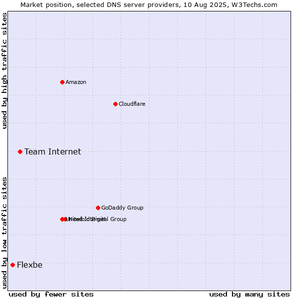 Market position of Team Internet vs. Flexbe