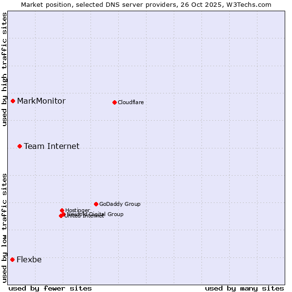 Market position of Team Internet vs. MarkMonitor vs. Flexbe