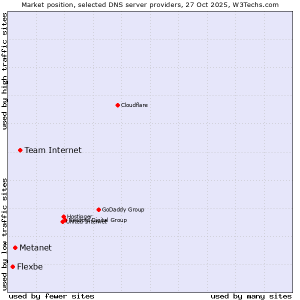 Market position of Team Internet vs. Metanet vs. Flexbe