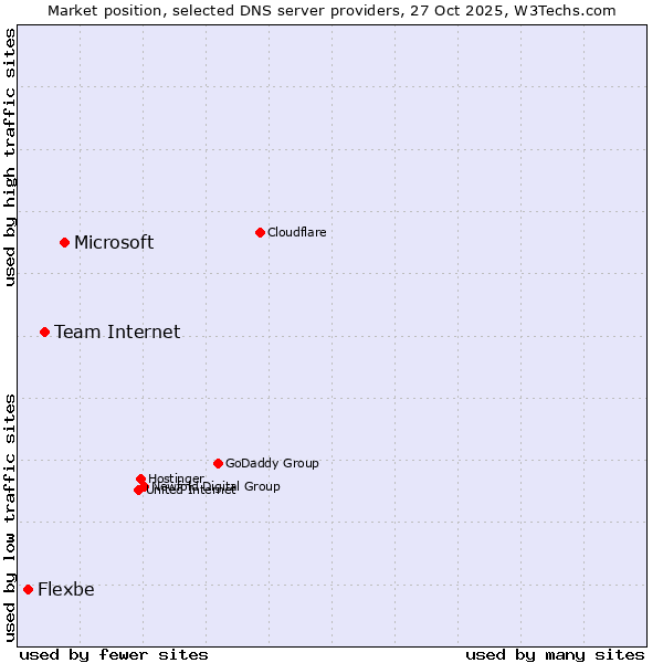 Market position of Microsoft vs. Team Internet vs. Flexbe