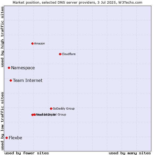 Market position of Team Internet vs. Namespace vs. Flexbe