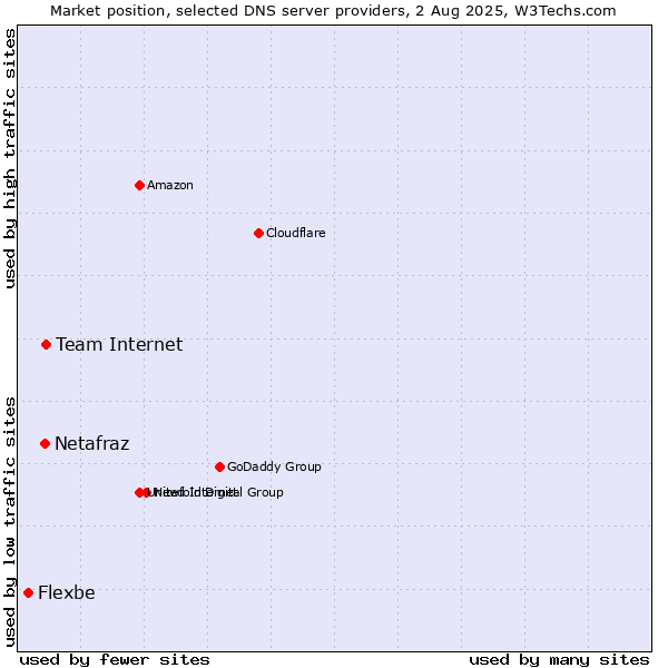 Market position of Team Internet vs. Netafraz vs. Flexbe