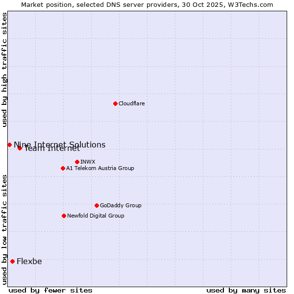 Market position of Team Internet vs. Flexbe vs. Nine Internet Solutions