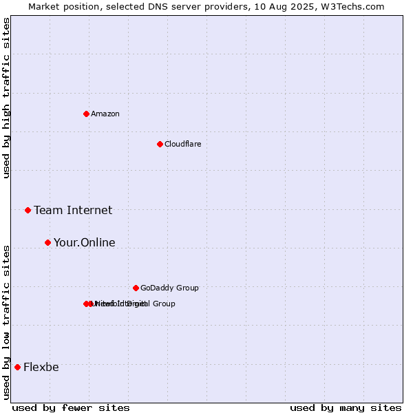 Market position of Your.Online vs. Team Internet vs. Flexbe