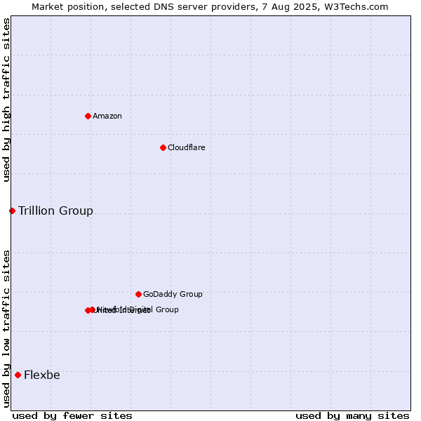 Market position of Flexbe vs. Trillion Group