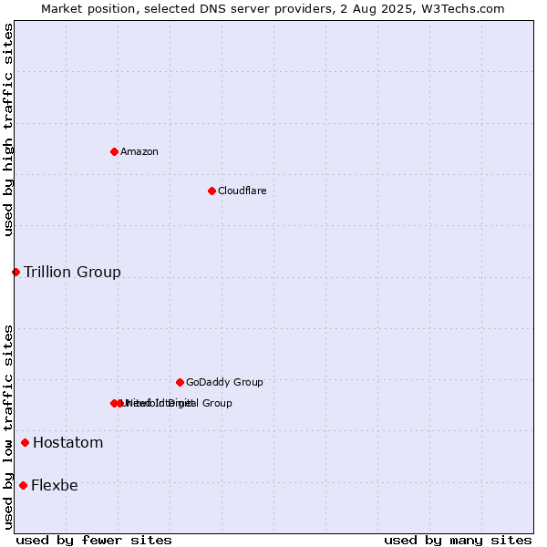 Market position of Hostatom vs. Flexbe vs. Trillion Group