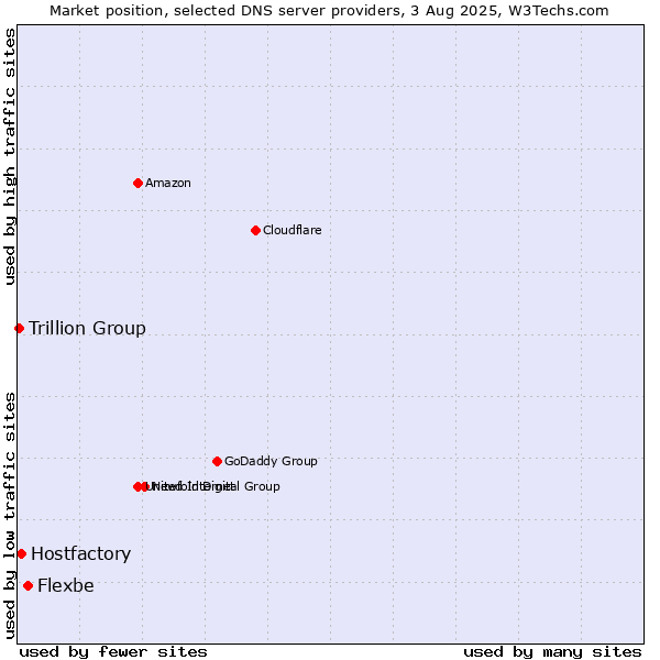 Market position of Flexbe vs. Hostfactory vs. Trillion Group