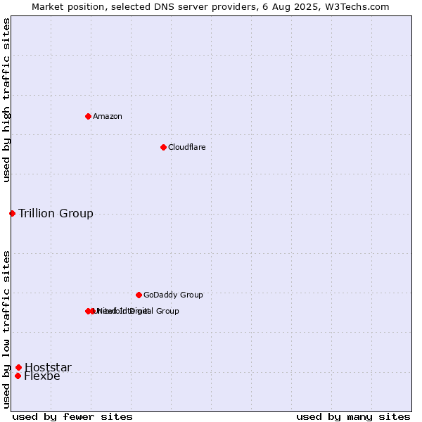 Market position of Hoststar vs. Flexbe vs. Trillion Group