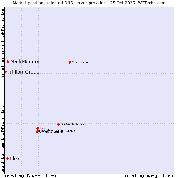 Market position of MarkMonitor vs. Flexbe vs. Trillion Group