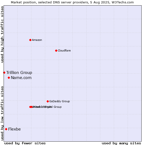 Market position of Name.com vs. Flexbe vs. Trillion Group