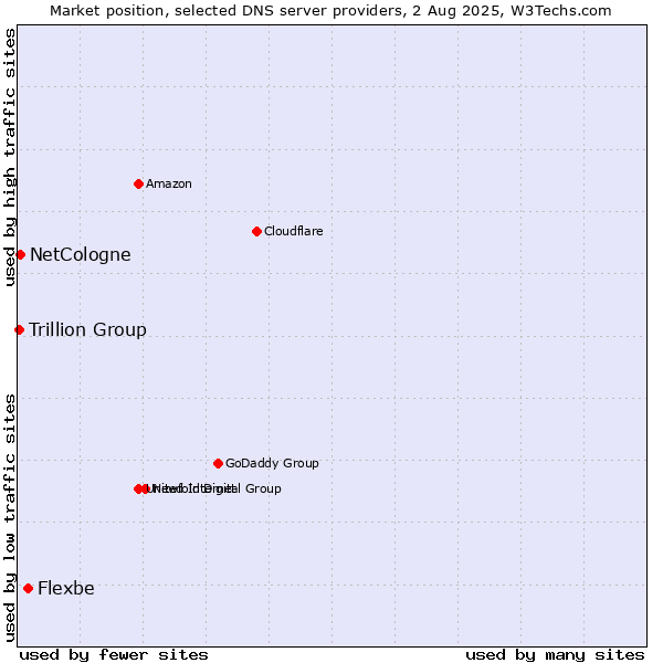 Market position of Flexbe vs. NetCologne vs. Trillion Group
