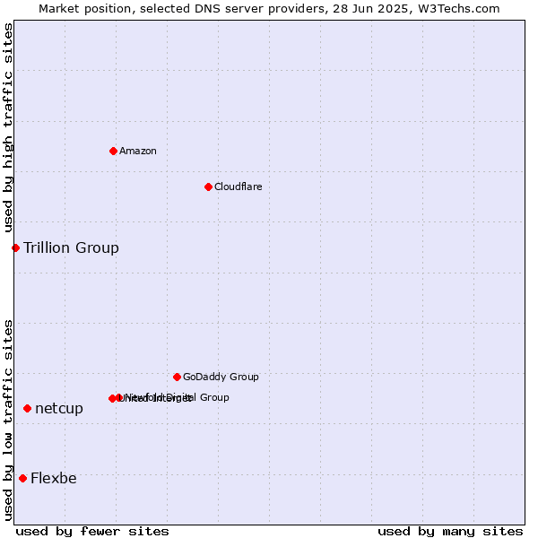 Market position of netcup vs. Flexbe vs. Trillion Group