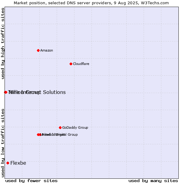 Market position of Flexbe vs. Nine Internet Solutions vs. Trillion Group