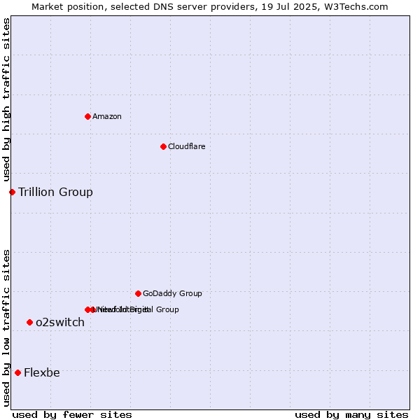 Market position of o2switch vs. Flexbe vs. Trillion Group