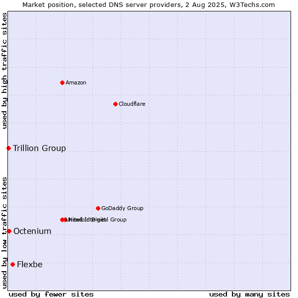 Market position of Flexbe vs. Octenium vs. Trillion Group
