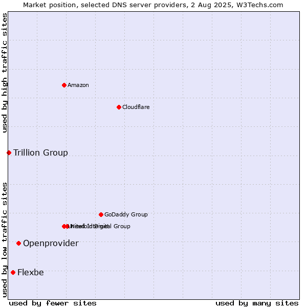 Market position of Openprovider vs. Flexbe vs. Trillion Group