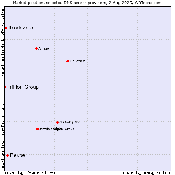 Market position of Flexbe vs. RcodeZero vs. Trillion Group