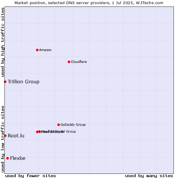 Market position of Flexbe vs. Trillion Group vs. Root.lu