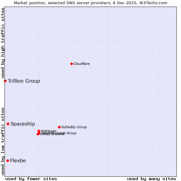 Market position of Spaceship vs. Flexbe vs. Trillion Group