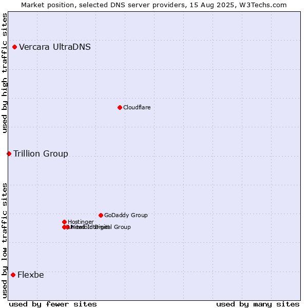 Market position of Vercara UltraDNS vs. Flexbe vs. Trillion Group