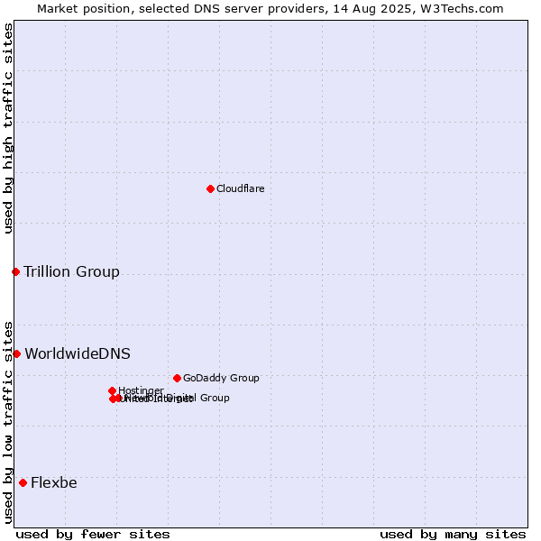 Market position of Flexbe vs. WorldwideDNS vs. Trillion Group