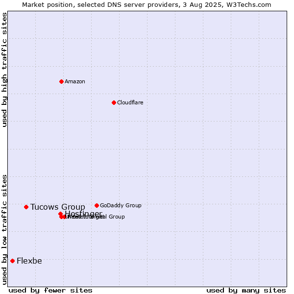 Market position of Hostinger vs. Tucows Group vs. Flexbe