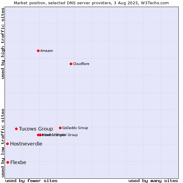 Market position of Tucows Group vs. Flexbe vs. Hostneverdie
