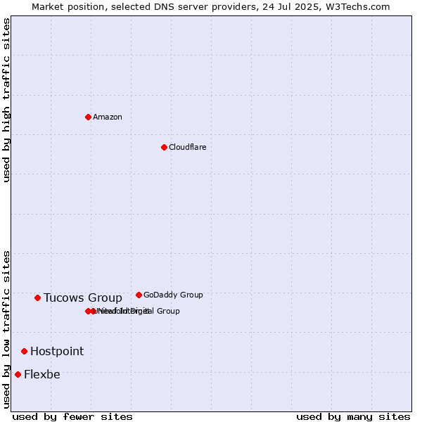 Market position of Tucows Group vs. Hostpoint vs. Flexbe