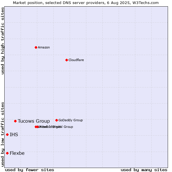 Market position of Tucows Group vs. IHS vs. Flexbe