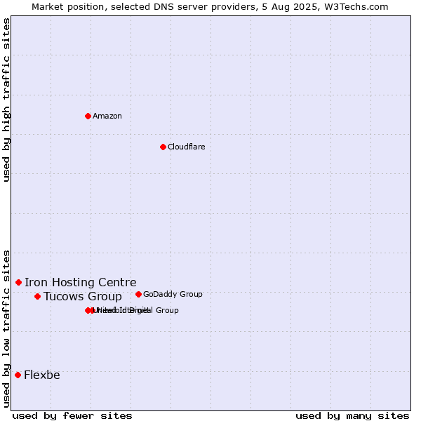 Market position of Tucows Group vs. Iron Hosting Centre vs. Flexbe