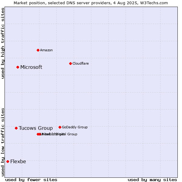 Market position of Microsoft vs. Tucows Group vs. Flexbe