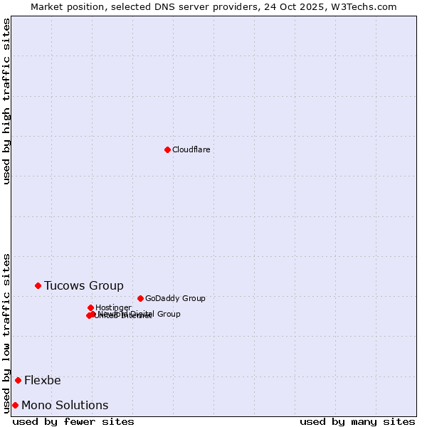Market position of Tucows Group vs. Flexbe vs. Mono Solutions