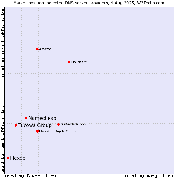 Market position of Namecheap vs. Tucows Group vs. Flexbe