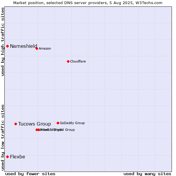 Market position of Tucows Group vs. Nameshield vs. Flexbe