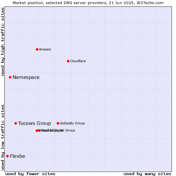 Market position of Tucows Group vs. Namespace vs. Flexbe