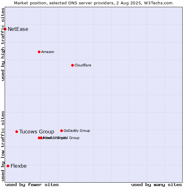 Market position of Tucows Group vs. Flexbe vs. NetEase