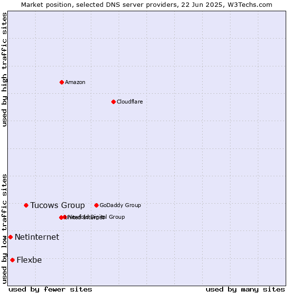 Market position of Tucows Group vs. Flexbe vs. Netinternet